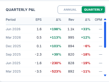 Quarterly P&L table, several periods visible