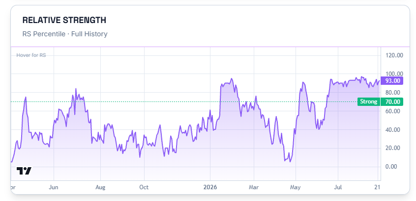 Relative Strength chart, RS Percentile over full history