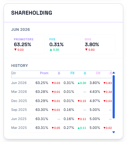 Shareholding panel — current snapshot with Promoters, FIIs, DIIs
