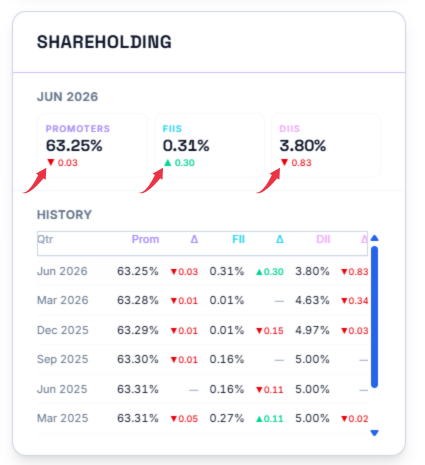 shareholding snapshot, arrow highlighted