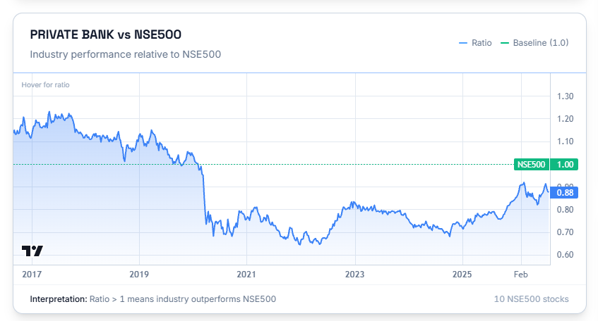Industry vs NSE500 ratio chart, with baseline at 1.0
