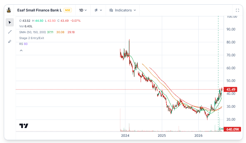 Price chart, candlestick view