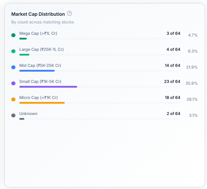 Market Cap Distribution panel