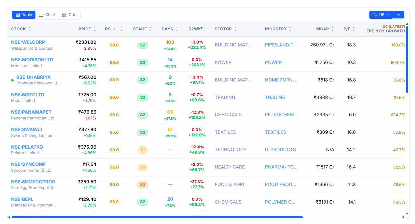 results table