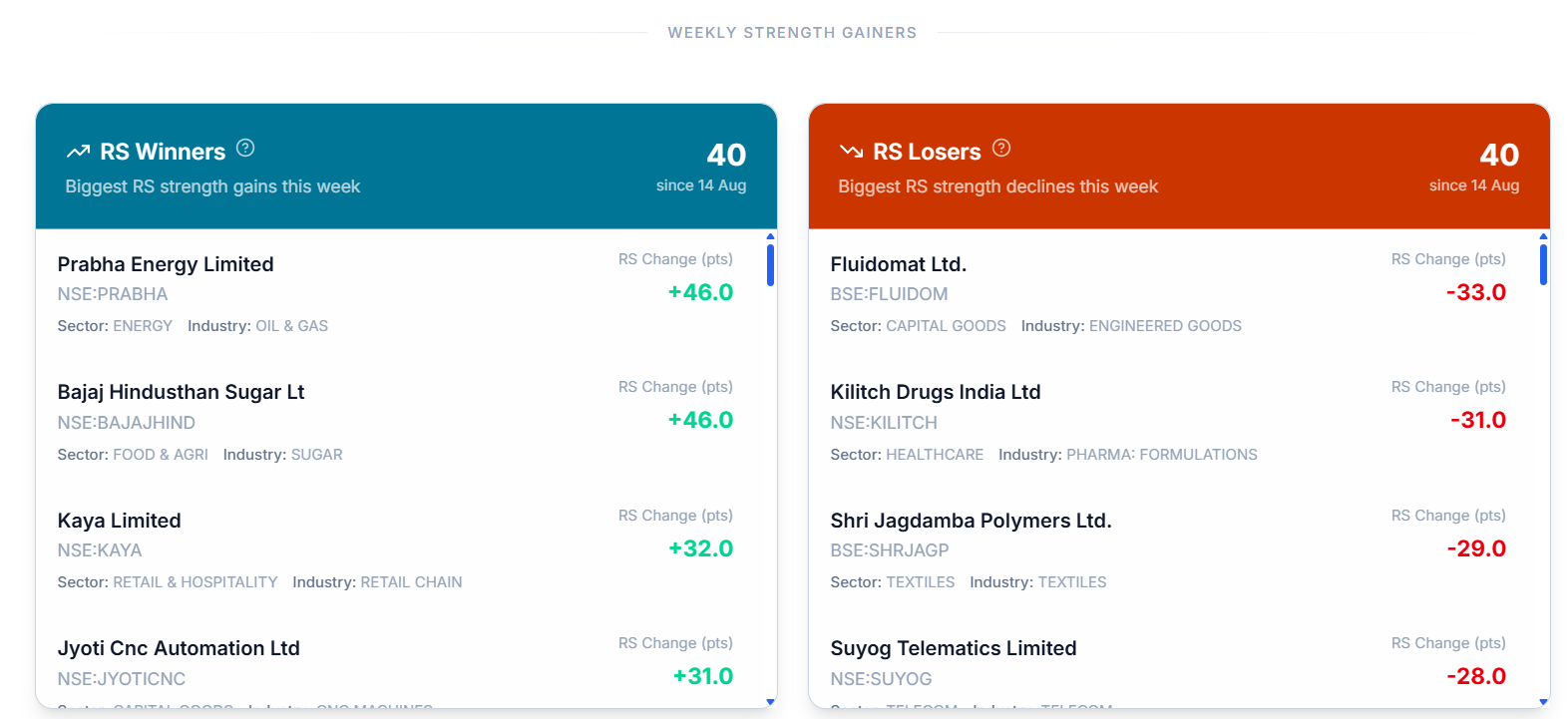 RS Weekly Strength Gainers sections