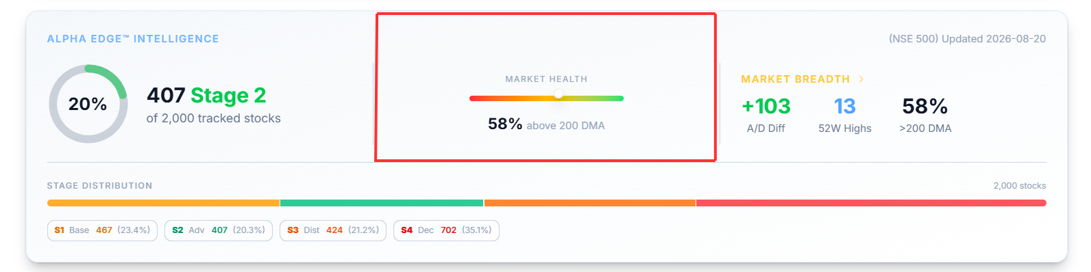 Alpha Edge Intelligence panel, Market Health gauge highlighted with a red outlined box