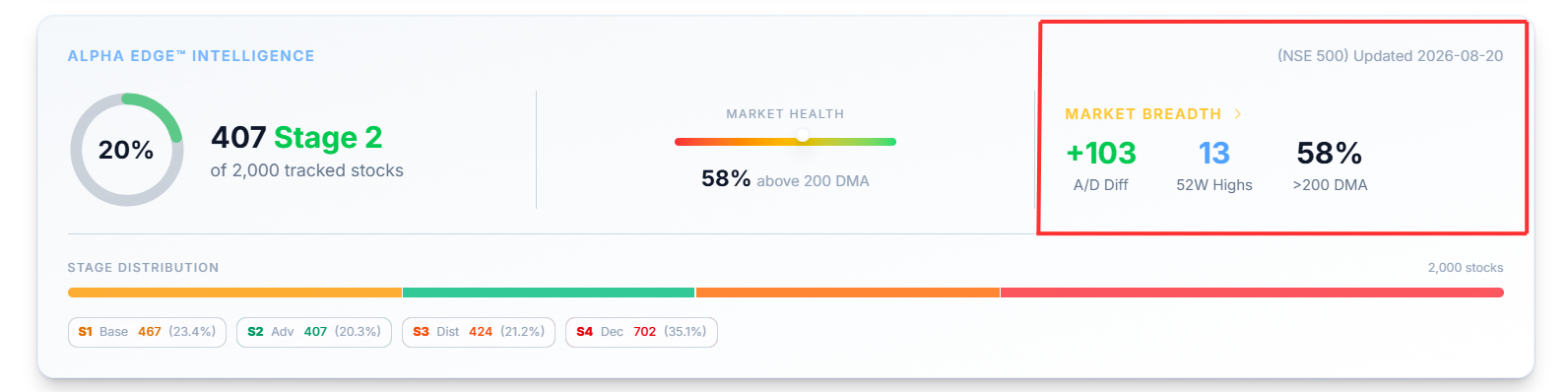 Alpha Edge Intelligence panel, Market Breadth Daily Stats highlighted with a red outlined box