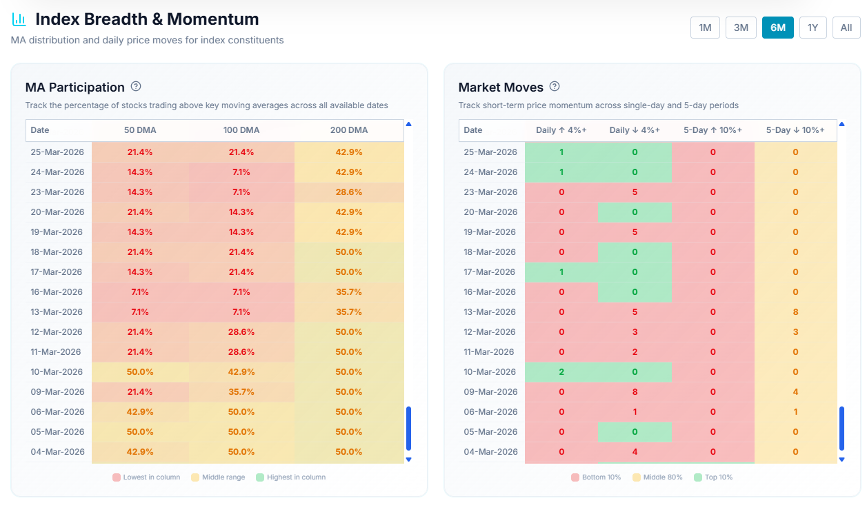 Index Breadth & Momentum β MA Participation and Market Moves tables