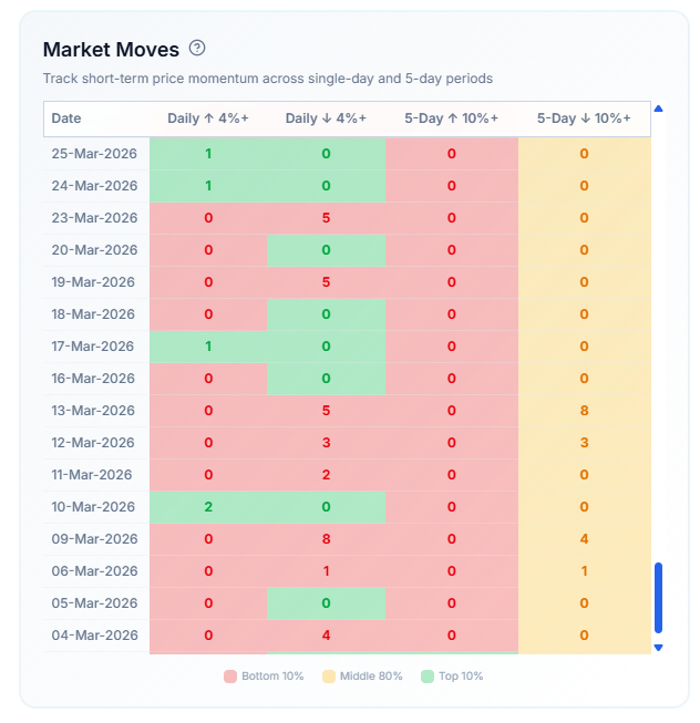 Market Moves tables