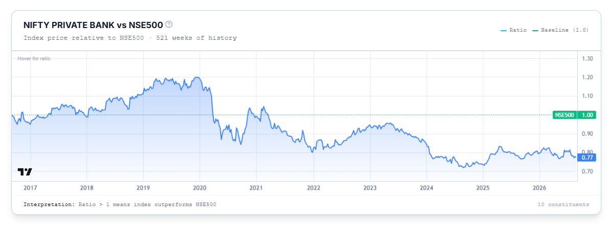 Index vs NSE500 ratio chart, baseline at 1.0
