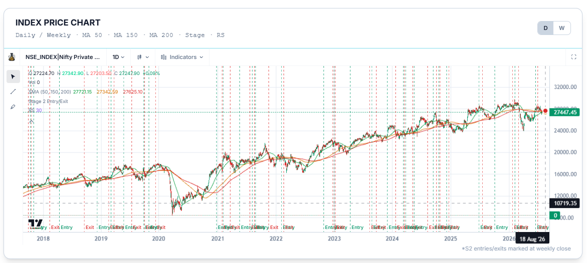 Index Price Chart, candlestick view with moving averages