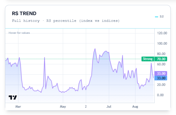 RS Trend chart β RS percentile, index vs indices