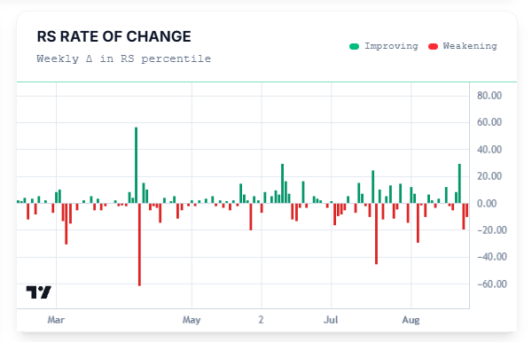 RS Rate of Change chart β Improving and Weakening bars