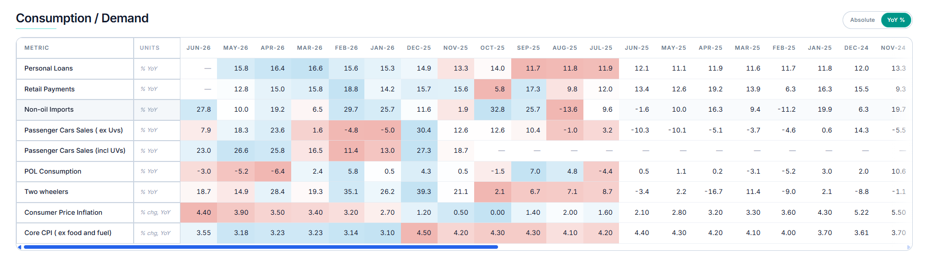 Consumption / Demand table