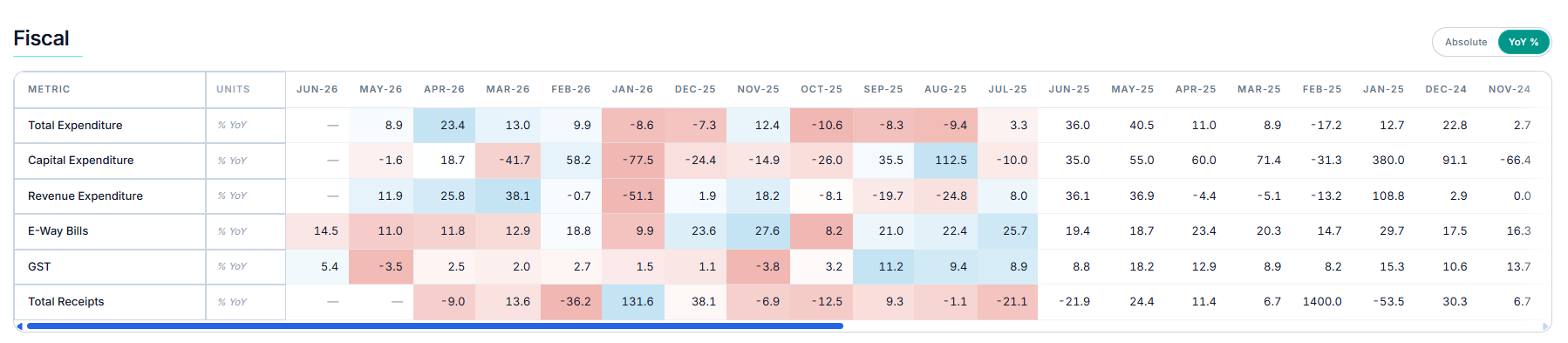 Fiscal table