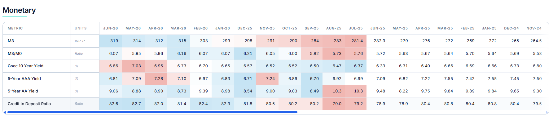 Monetary table