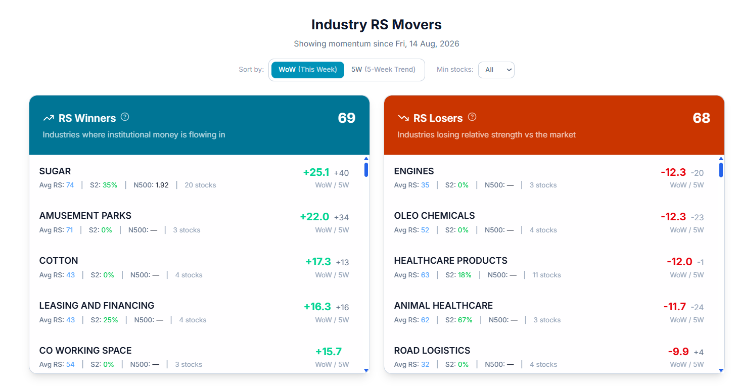 Industries RS Movers panel, WoW view β Winners and Losers for the past week