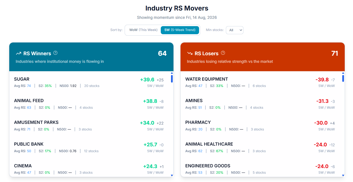 Industries RS Movers panel, 5W view β Winners and Losers over the past five weeks