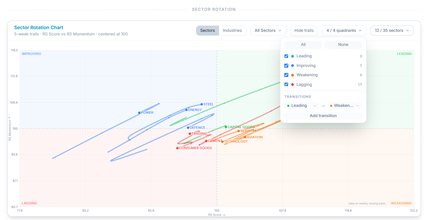 Sector Rotation chart with quadrants β Improving, Leading, Weakening, Lagging