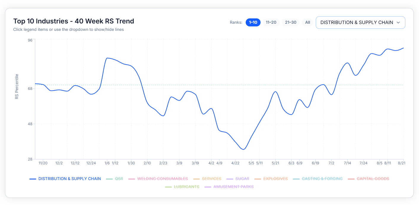 Top Industries RS Trend chart, multiple colored lines