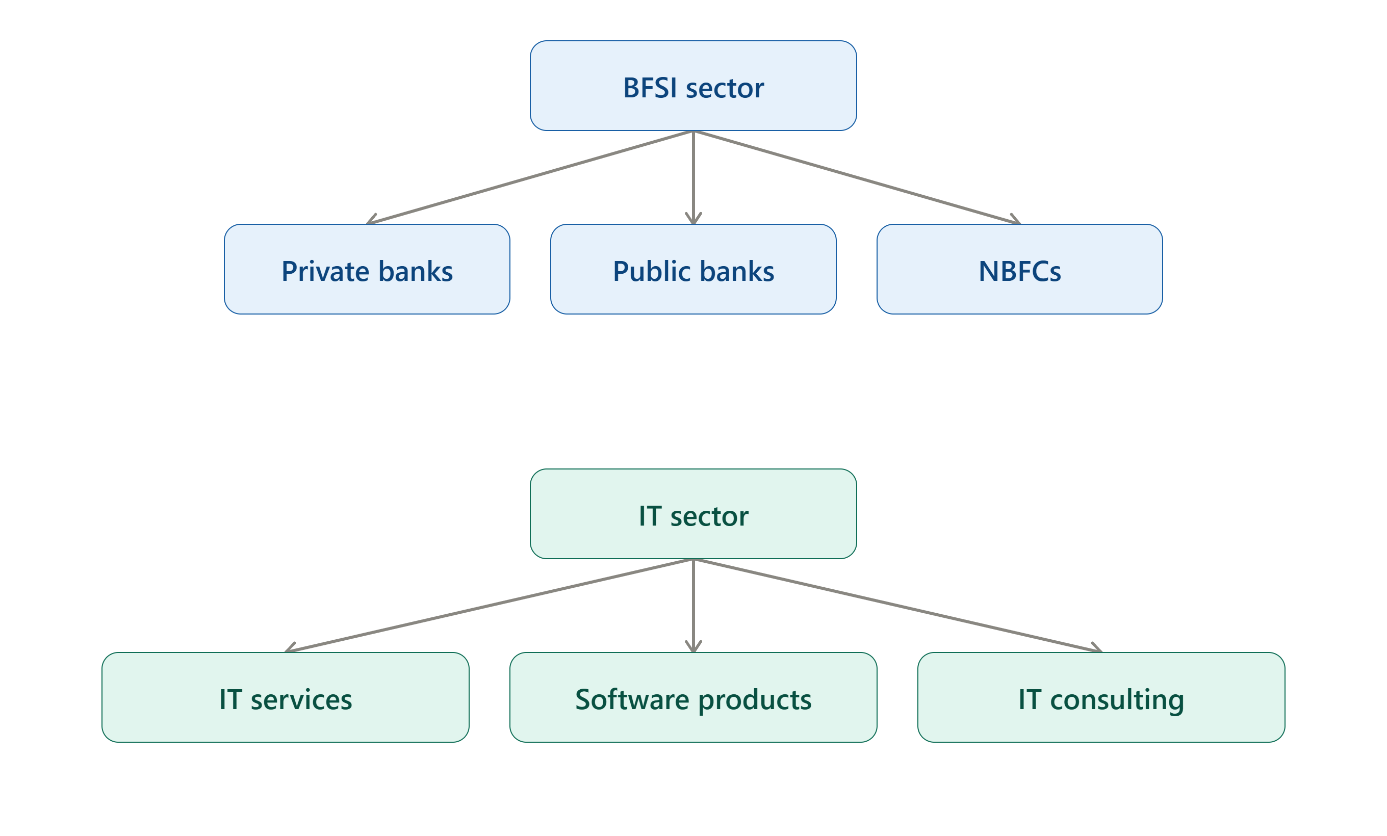 Representation of industries within the BFSI sector and the IT sector