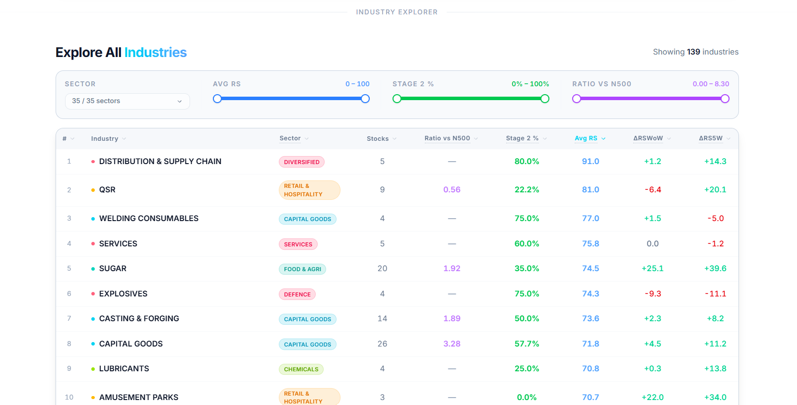 Explore All Industries table on the Industry Analysis page
