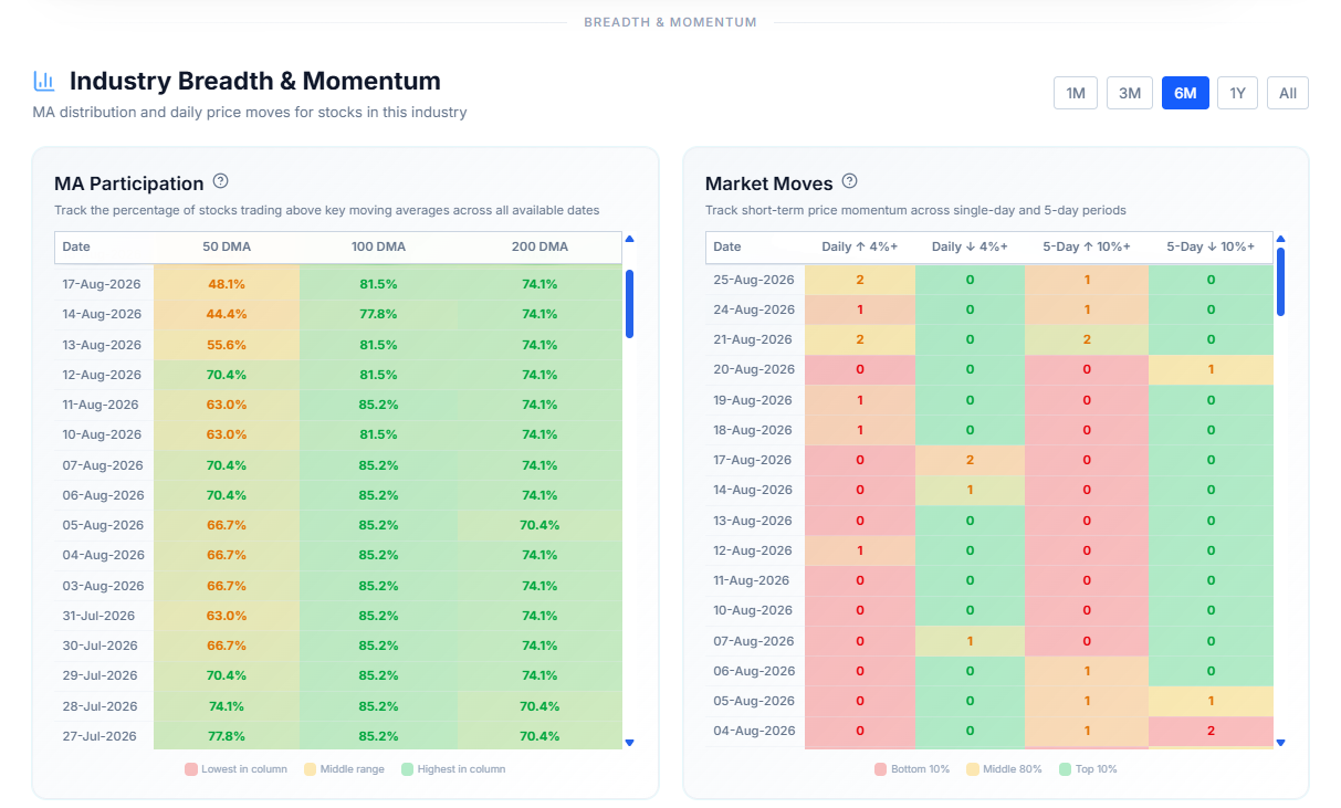 Industry Breadth & Momentum β MA Participation and Market Moves tables