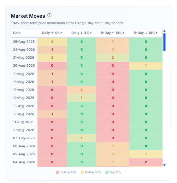 Market moves