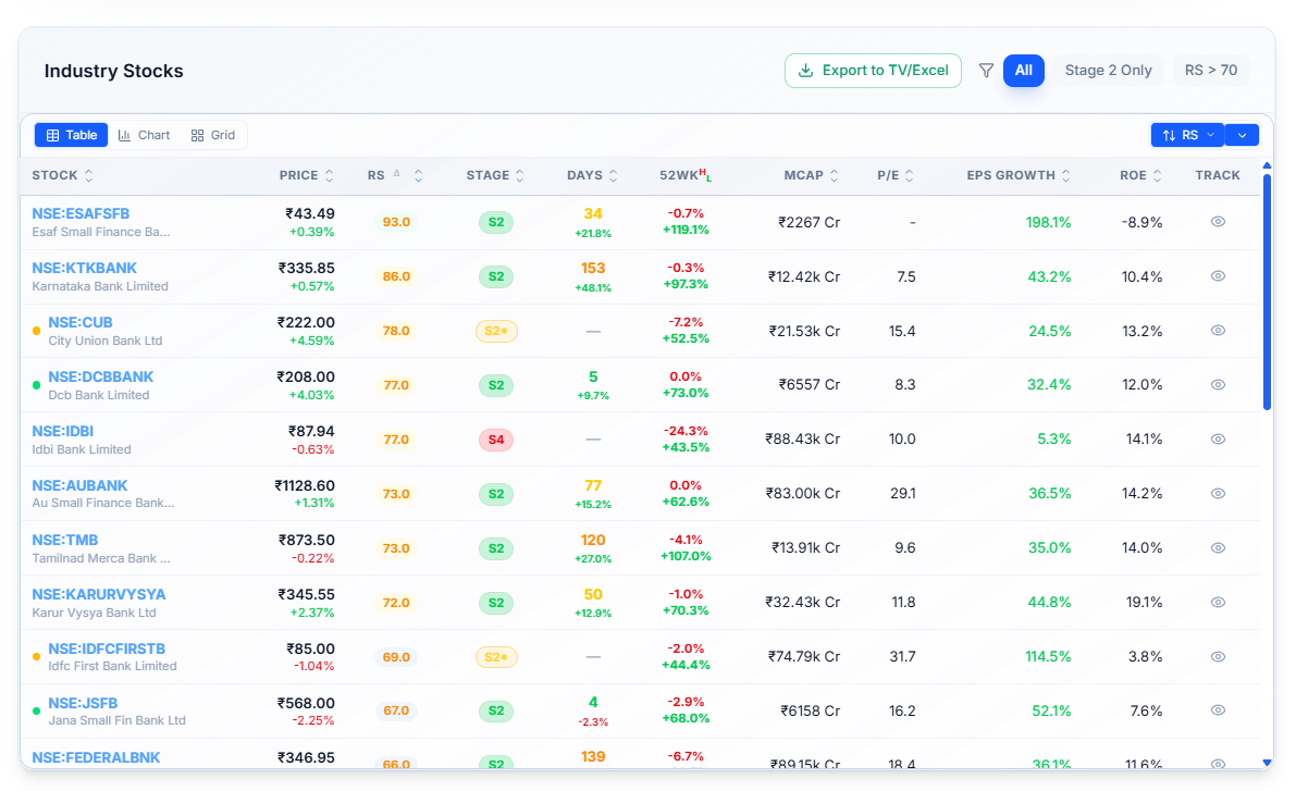 Industry Stocks table, sortable columns