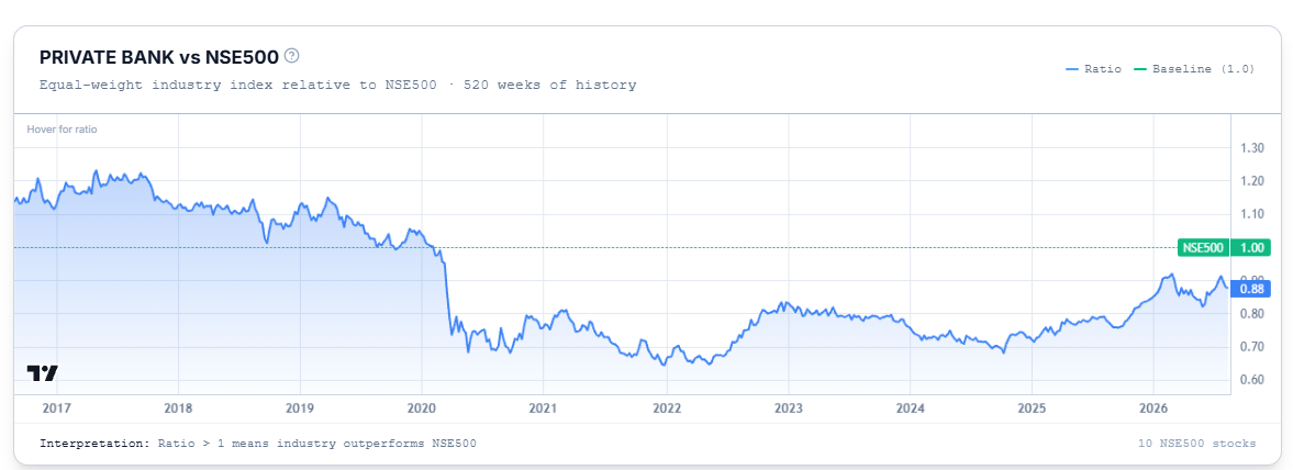 Industry vs NSE500 ratio chart, baseline at 1.0