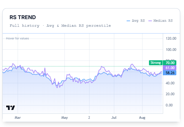 RS Trend chart β Avg RS and Median RS over full history