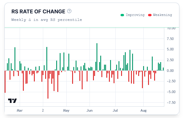 RS Rate of Change chart β Improving and Weakening bars