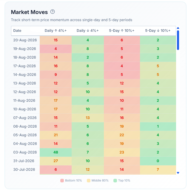 Market Moves table
