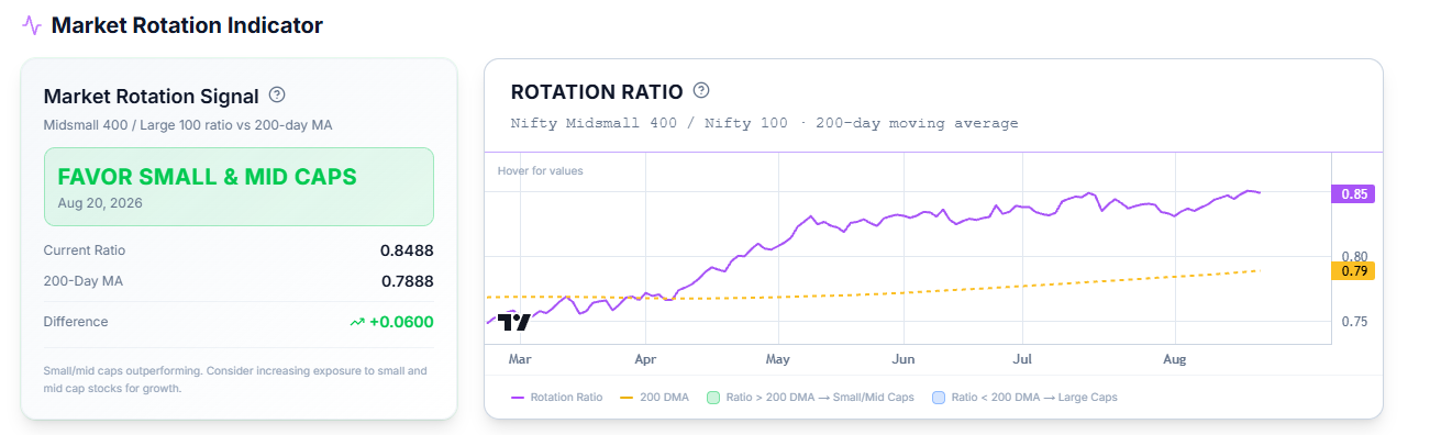Market Rotation Signal chart
