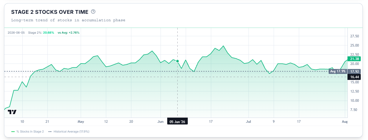 Stage 2 Stocks Over Time chart