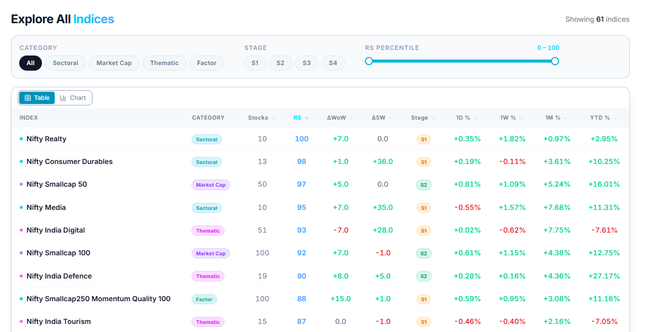 All Indices table, sortable columns