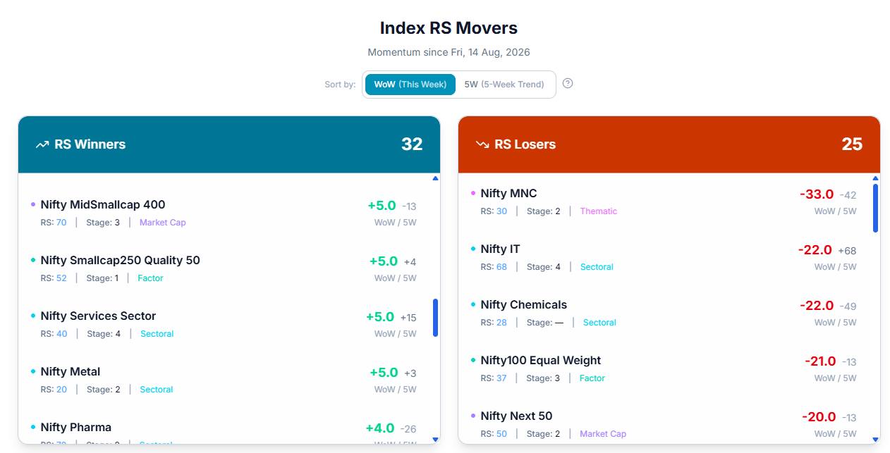 Index RS Movers panel, WoW view β Winners and Losers for the past week