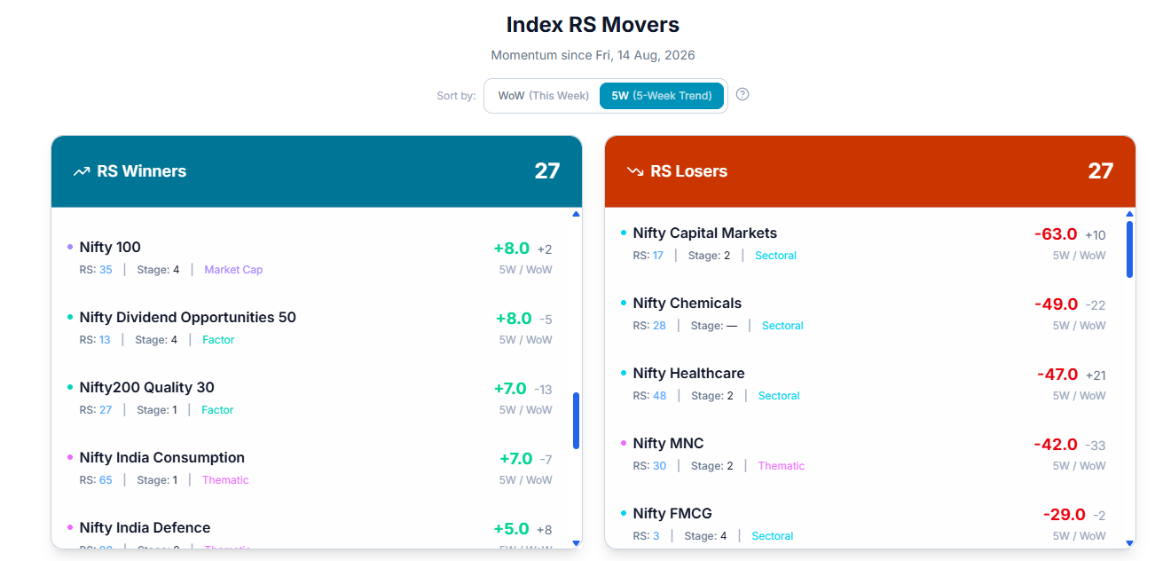 Index RS Movers panel, 5W view β Winners and Losers over the past five weeks