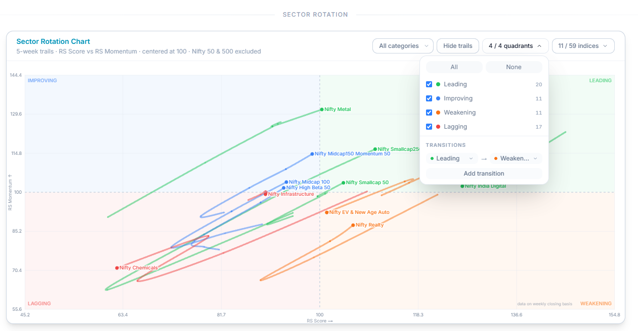 Index Rotation chart with quadrants β Improving, Leading, Weakening, Lagging