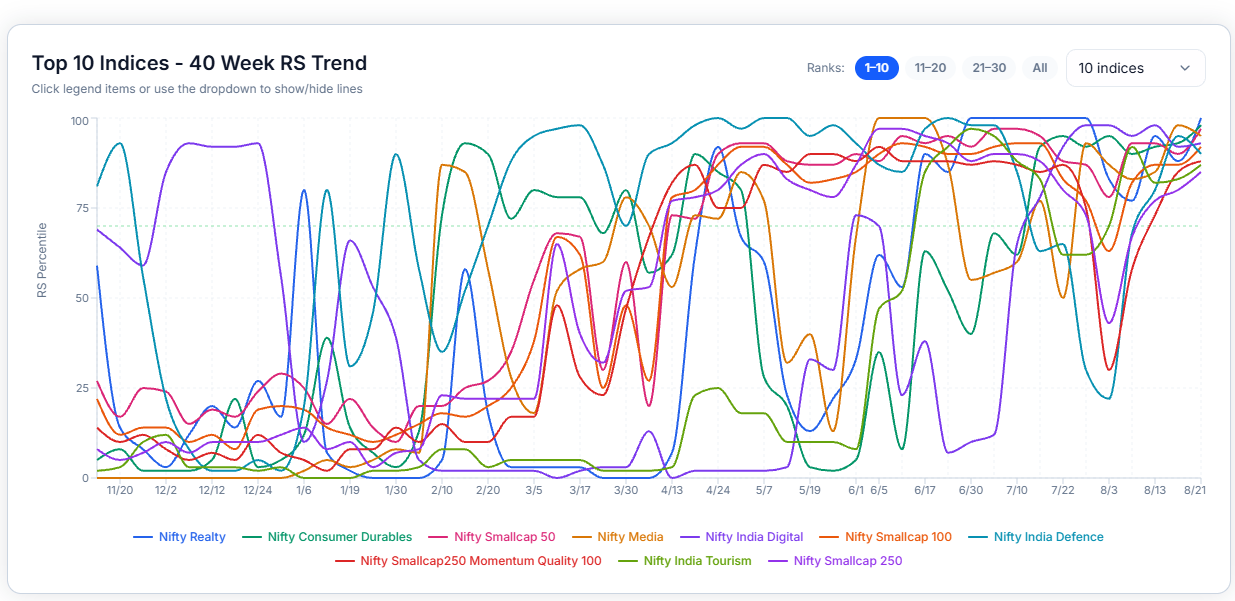 Top 10 Indices RS Trend chart, multiple colored lines