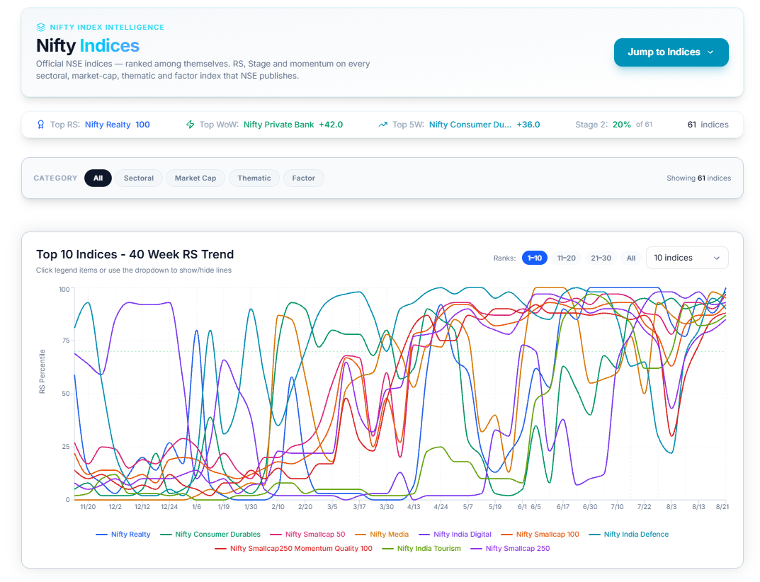 Nifty Indices page, full overview