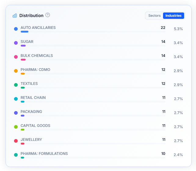 Distribution panel, toggled between sectors and industries