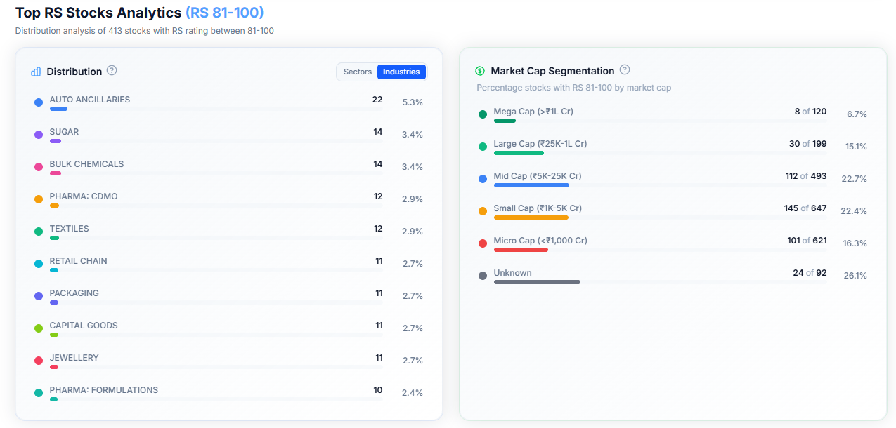 Distribution and Market Cap panels on the RS Screener