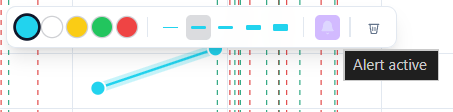 Trendline toolbar with the bell icon selected, "Alert active" tooltip