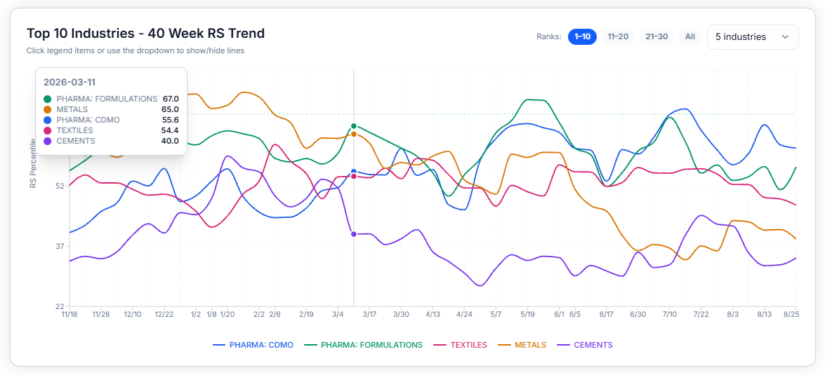Top 10 Industries — 40 Week RS Trend chart