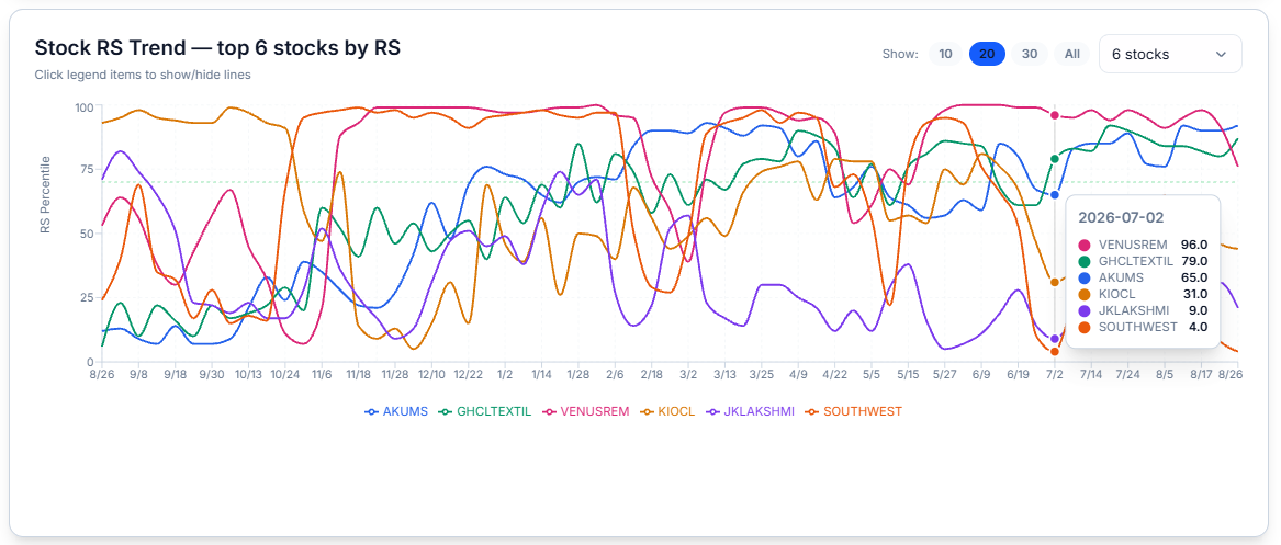 Stock RS Trend — top 6 stocks by RS