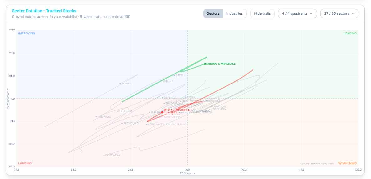 Sector Rotation - Tracked Stocks quadrant chart