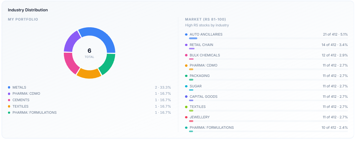 Industry Distribution